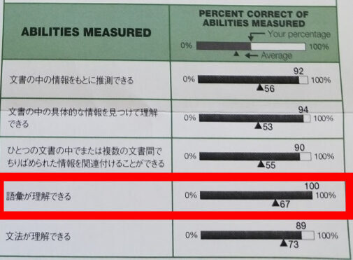 筆者のTOEIC公式認定証